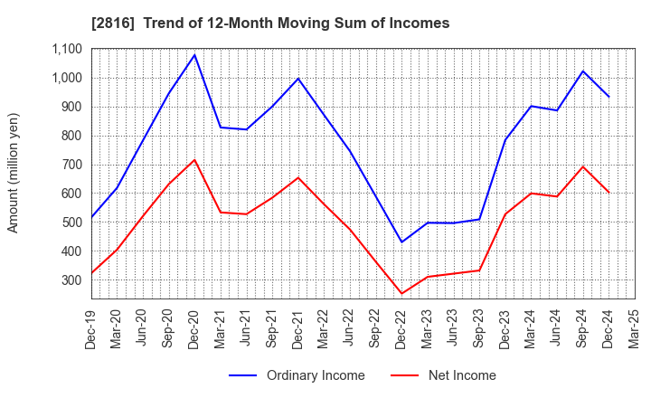 2816 DAISHO CO.,LTD.: Trend of 12-Month Moving Sum of Incomes