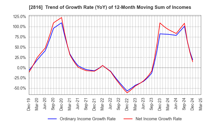 2816 DAISHO CO.,LTD.: Trend of Growth Rate (YoY) of 12-Month Moving Sum of Incomes