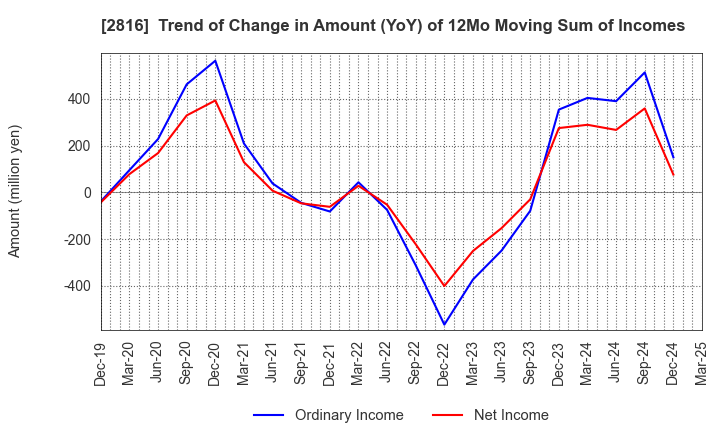 2816 DAISHO CO.,LTD.: Trend of Change in Amount (YoY) of 12Mo Moving Sum of Incomes