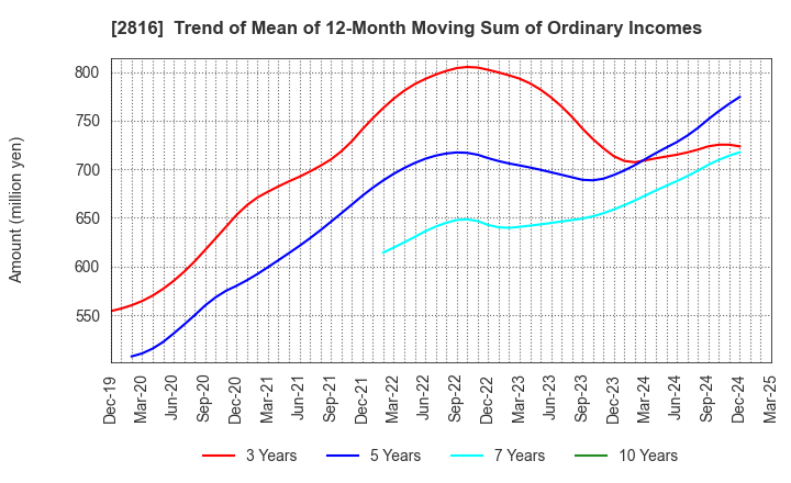 2816 DAISHO CO.,LTD.: Trend of Mean of 12-Month Moving Sum of Ordinary Incomes