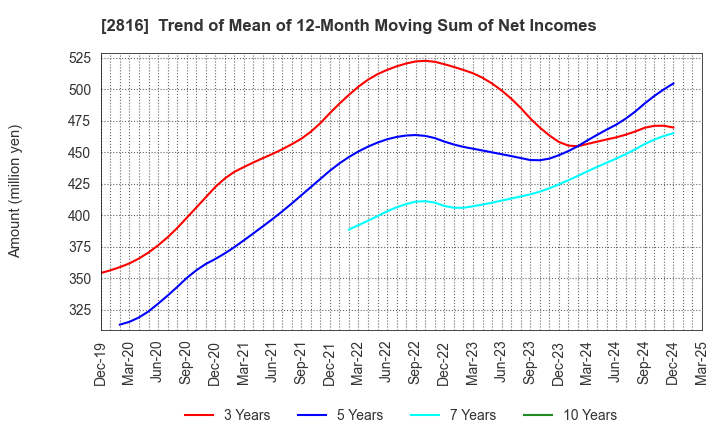 2816 DAISHO CO.,LTD.: Trend of Mean of 12-Month Moving Sum of Net Incomes