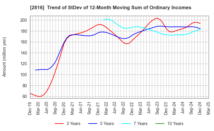 2816 DAISHO CO.,LTD.: Trend of StDev of 12-Month Moving Sum of Ordinary Incomes