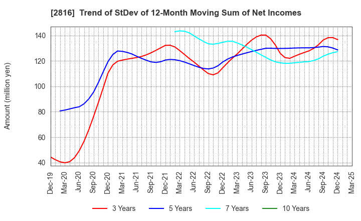 2816 DAISHO CO.,LTD.: Trend of StDev of 12-Month Moving Sum of Net Incomes