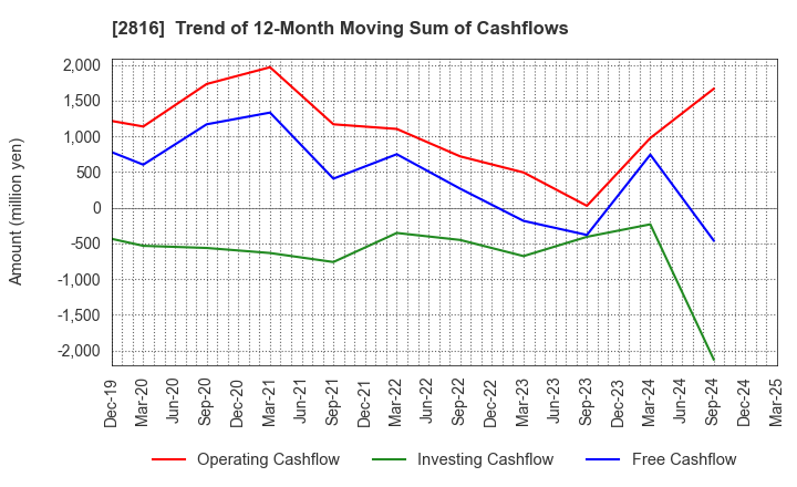 2816 DAISHO CO.,LTD.: Trend of 12-Month Moving Sum of Cashflows