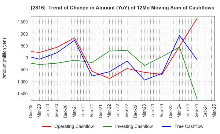 2816 DAISHO CO.,LTD.: Trend of Change in Amount (YoY) of 12Mo Moving Sum of Cashflows