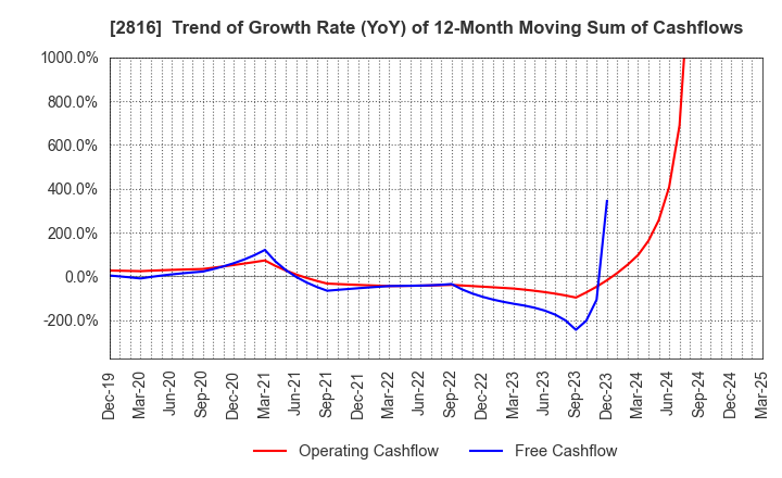 2816 DAISHO CO.,LTD.: Trend of Growth Rate (YoY) of 12-Month Moving Sum of Cashflows