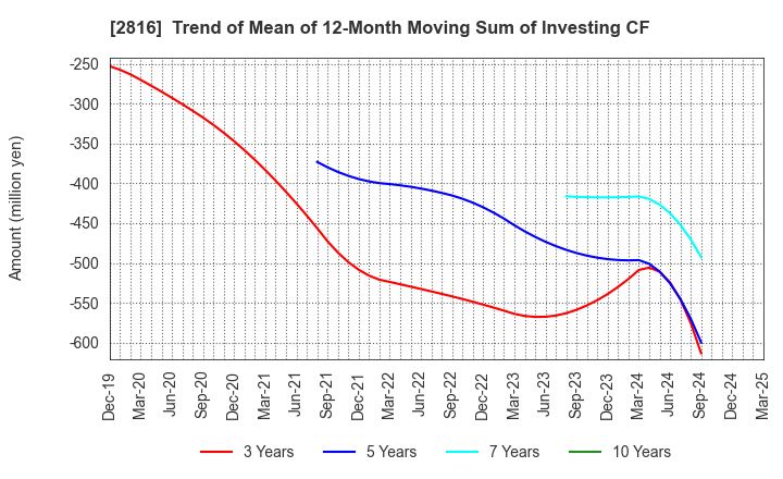 2816 DAISHO CO.,LTD.: Trend of Mean of 12-Month Moving Sum of Investing CF
