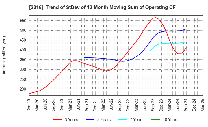 2816 DAISHO CO.,LTD.: Trend of StDev of 12-Month Moving Sum of Operating CF
