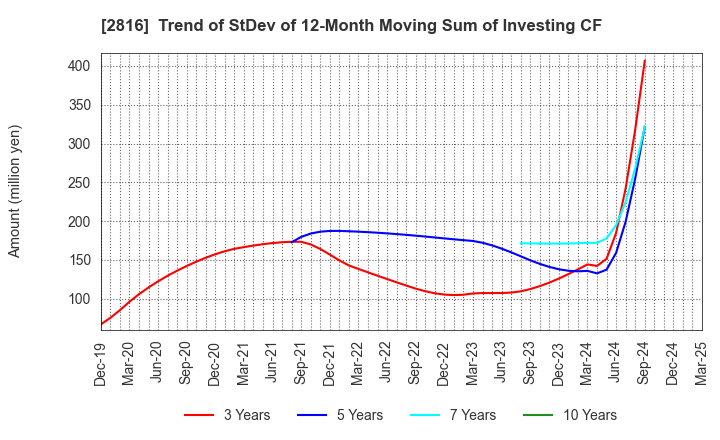 2816 DAISHO CO.,LTD.: Trend of StDev of 12-Month Moving Sum of Investing CF