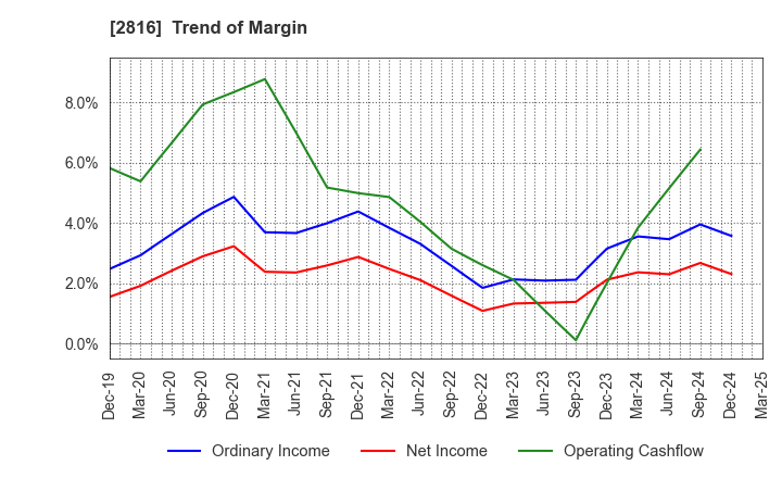 2816 DAISHO CO.,LTD.: Trend of Margin