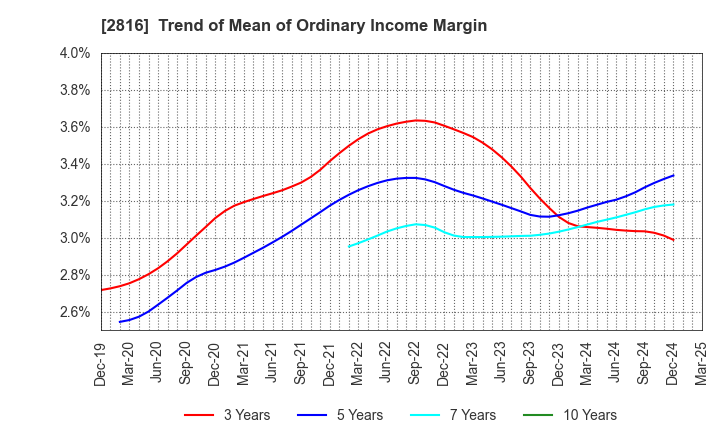 2816 DAISHO CO.,LTD.: Trend of Mean of Ordinary Income Margin