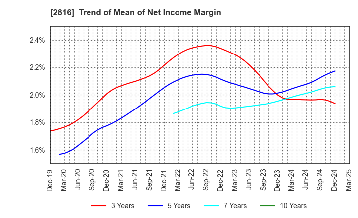 2816 DAISHO CO.,LTD.: Trend of Mean of Net Income Margin