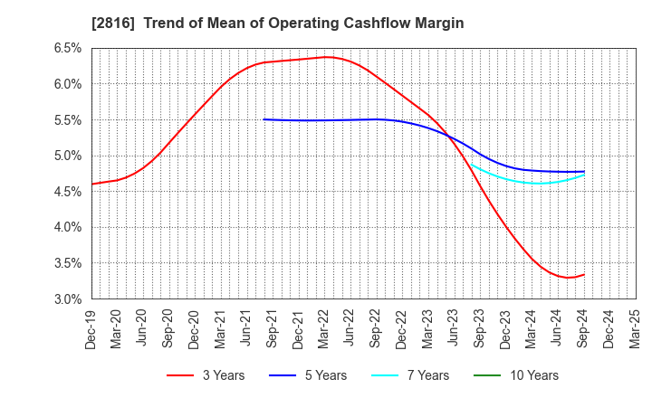 2816 DAISHO CO.,LTD.: Trend of Mean of Operating Cashflow Margin