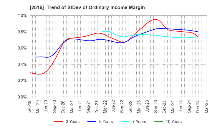 2816 DAISHO CO.,LTD.: Trend of StDev of Ordinary Income Margin
