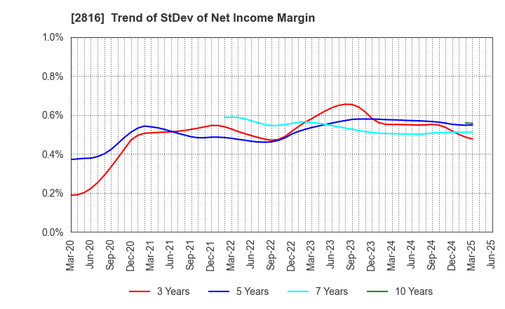 2816 DAISHO CO.,LTD.: Trend of StDev of Net Income Margin