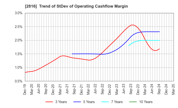 2816 DAISHO CO.,LTD.: Trend of StDev of Operating Cashflow Margin