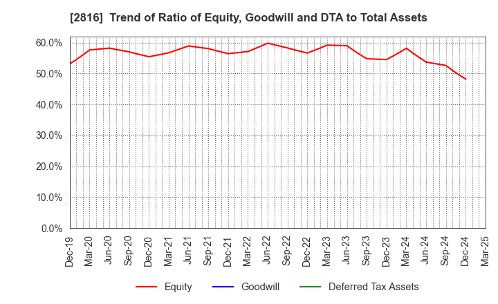 2816 DAISHO CO.,LTD.: Trend of Ratio of Equity, Goodwill and DTA to Total Assets