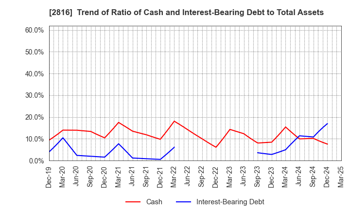 2816 DAISHO CO.,LTD.: Trend of Ratio of Cash and Interest-Bearing Debt to Total Assets