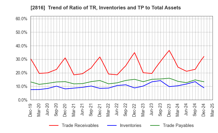 2816 DAISHO CO.,LTD.: Trend of Ratio of TR, Inventories and TP to Total Assets