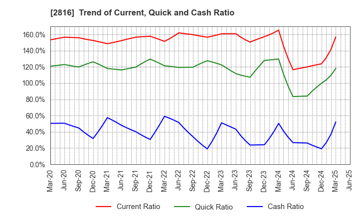 2816 DAISHO CO.,LTD.: Trend of Current, Quick and Cash Ratio