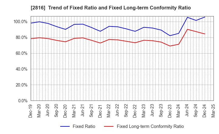 2816 DAISHO CO.,LTD.: Trend of Fixed Ratio and Fixed Long-term Conformity Ratio