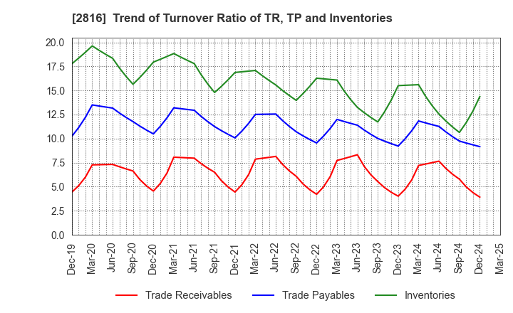 2816 DAISHO CO.,LTD.: Trend of Turnover Ratio of TR, TP and Inventories