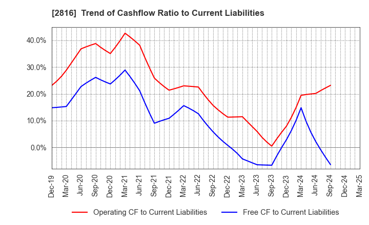 2816 DAISHO CO.,LTD.: Trend of Cashflow Ratio to Current Liabilities