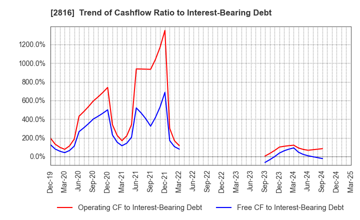 2816 DAISHO CO.,LTD.: Trend of Cashflow Ratio to Interest-Bearing Debt