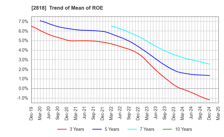 2818 PIETRO Co.,Ltd.: Trend of Mean of ROE