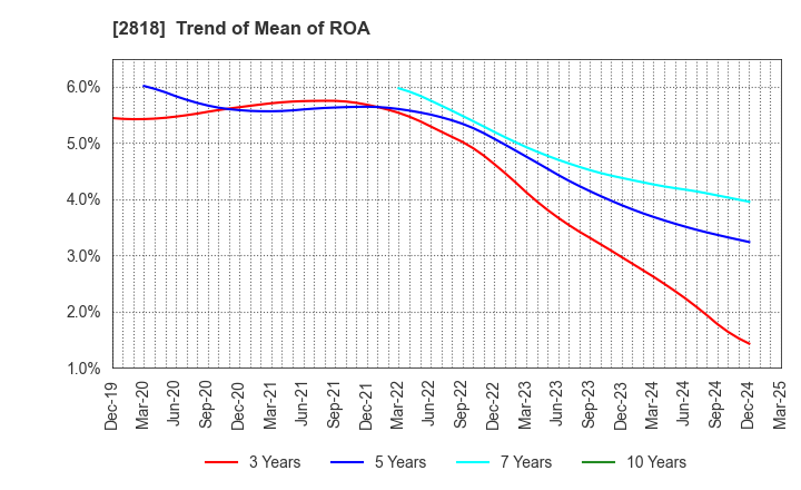 2818 PIETRO Co.,Ltd.: Trend of Mean of ROA