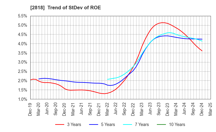 2818 PIETRO Co.,Ltd.: Trend of StDev of ROE