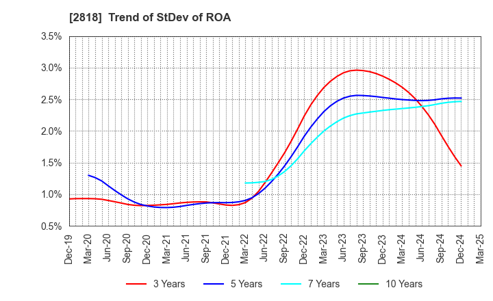2818 PIETRO Co.,Ltd.: Trend of StDev of ROA