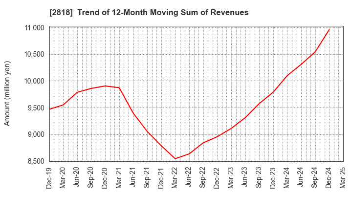 2818 PIETRO Co.,Ltd.: Trend of 12-Month Moving Sum of Revenues
