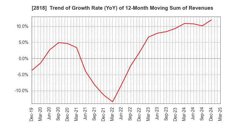 2818 PIETRO Co.,Ltd.: Trend of Growth Rate (YoY) of 12-Month Moving Sum of Revenues