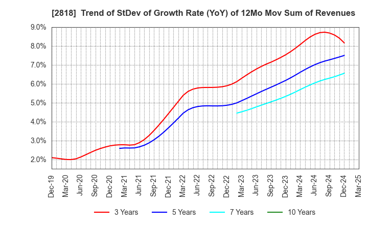 2818 PIETRO Co.,Ltd.: Trend of StDev of Growth Rate (YoY) of 12Mo Mov Sum of Revenues