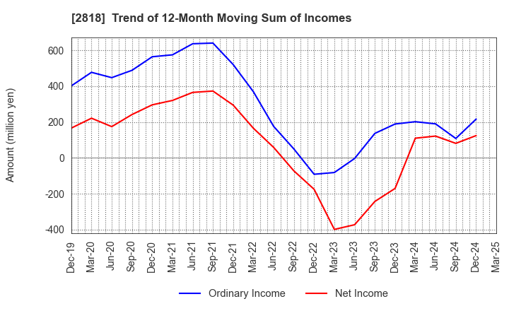 2818 PIETRO Co.,Ltd.: Trend of 12-Month Moving Sum of Incomes
