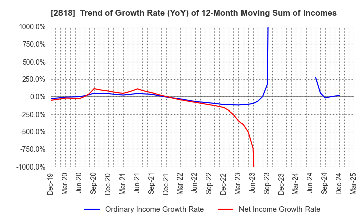 2818 PIETRO Co.,Ltd.: Trend of Growth Rate (YoY) of 12-Month Moving Sum of Incomes