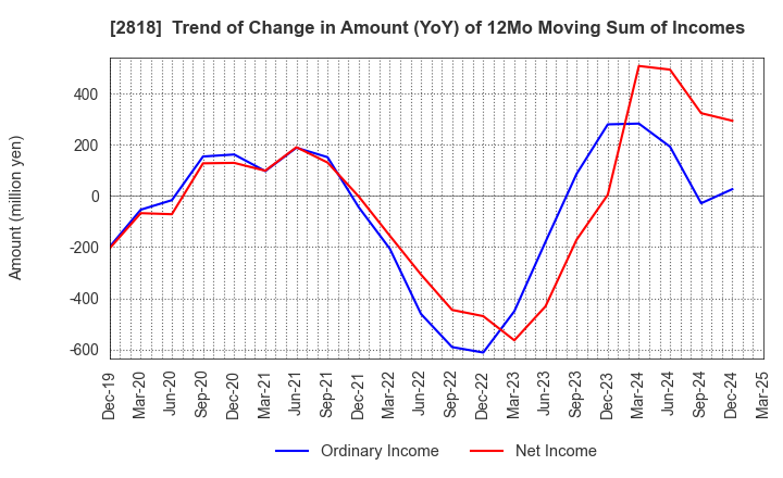 2818 PIETRO Co.,Ltd.: Trend of Change in Amount (YoY) of 12Mo Moving Sum of Incomes