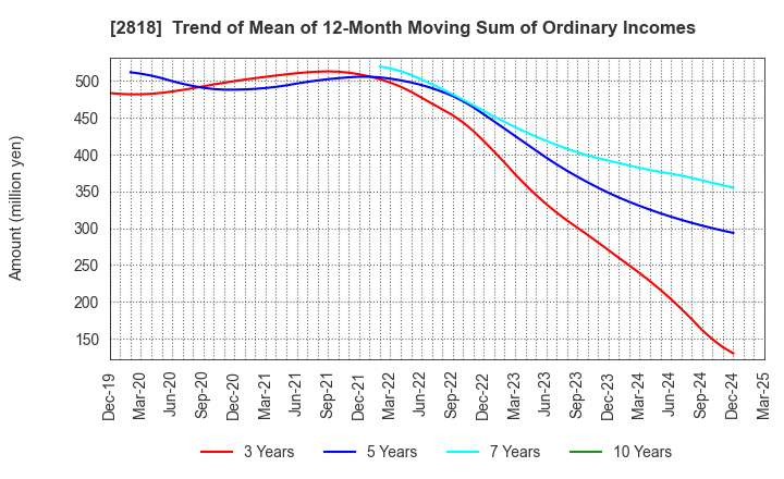 2818 PIETRO Co.,Ltd.: Trend of Mean of 12-Month Moving Sum of Ordinary Incomes