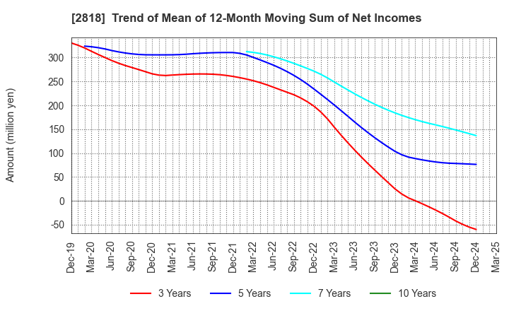 2818 PIETRO Co.,Ltd.: Trend of Mean of 12-Month Moving Sum of Net Incomes