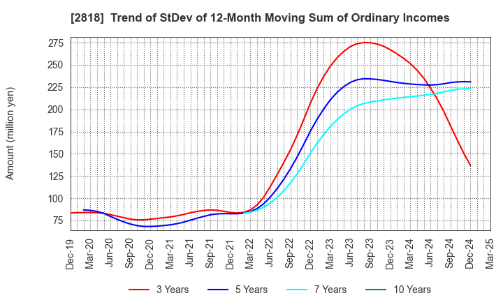 2818 PIETRO Co.,Ltd.: Trend of StDev of 12-Month Moving Sum of Ordinary Incomes