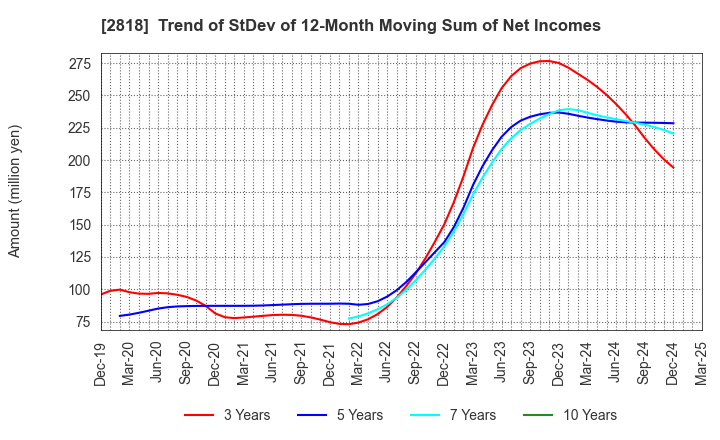 2818 PIETRO Co.,Ltd.: Trend of StDev of 12-Month Moving Sum of Net Incomes