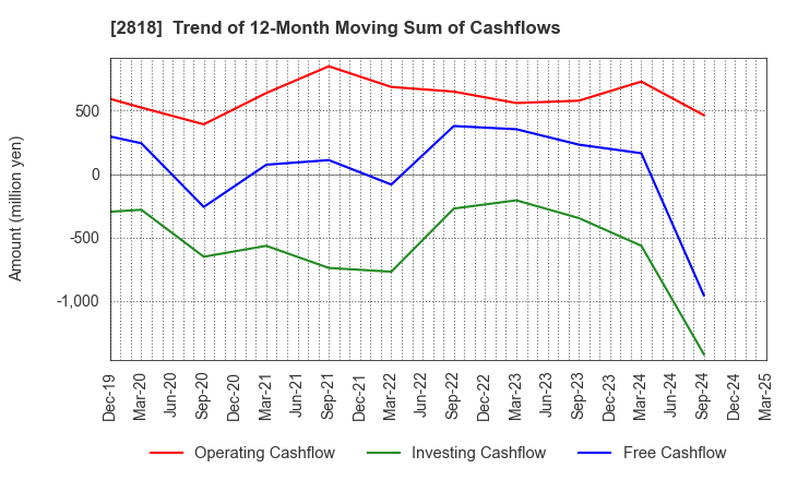 2818 PIETRO Co.,Ltd.: Trend of 12-Month Moving Sum of Cashflows