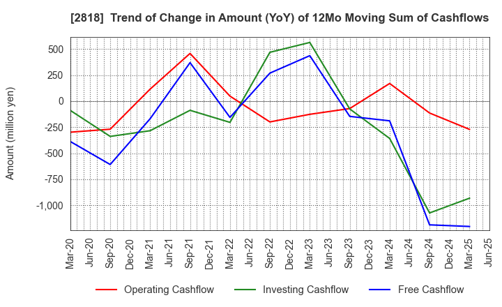 2818 PIETRO Co.,Ltd.: Trend of Change in Amount (YoY) of 12Mo Moving Sum of Cashflows