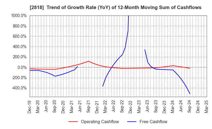2818 PIETRO Co.,Ltd.: Trend of Growth Rate (YoY) of 12-Month Moving Sum of Cashflows