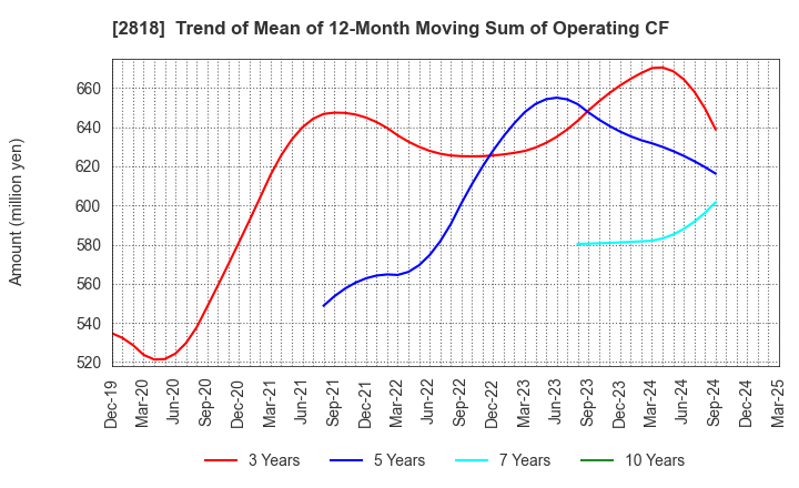 2818 PIETRO Co.,Ltd.: Trend of Mean of 12-Month Moving Sum of Operating CF