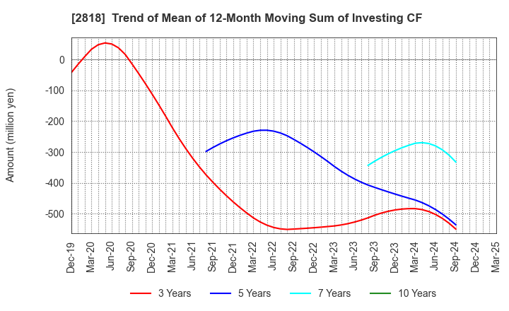 2818 PIETRO Co.,Ltd.: Trend of Mean of 12-Month Moving Sum of Investing CF