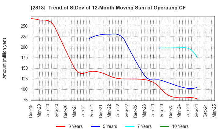 2818 PIETRO Co.,Ltd.: Trend of StDev of 12-Month Moving Sum of Operating CF