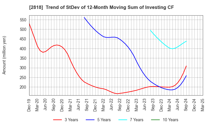 2818 PIETRO Co.,Ltd.: Trend of StDev of 12-Month Moving Sum of Investing CF
