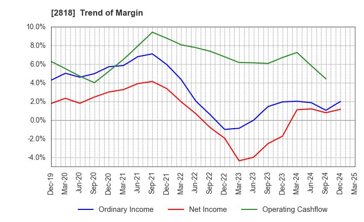 2818 PIETRO Co.,Ltd.: Trend of Margin